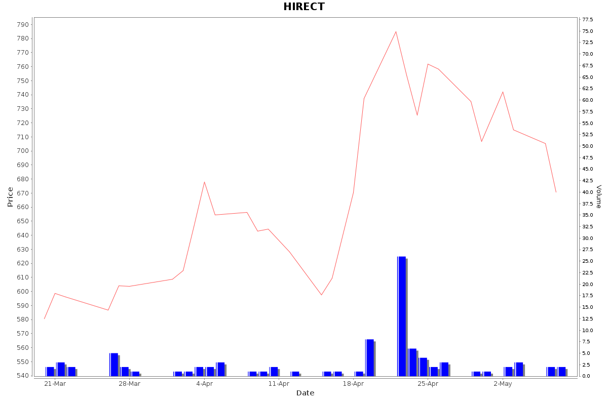 HIRECT Daily Price Chart NSE Today